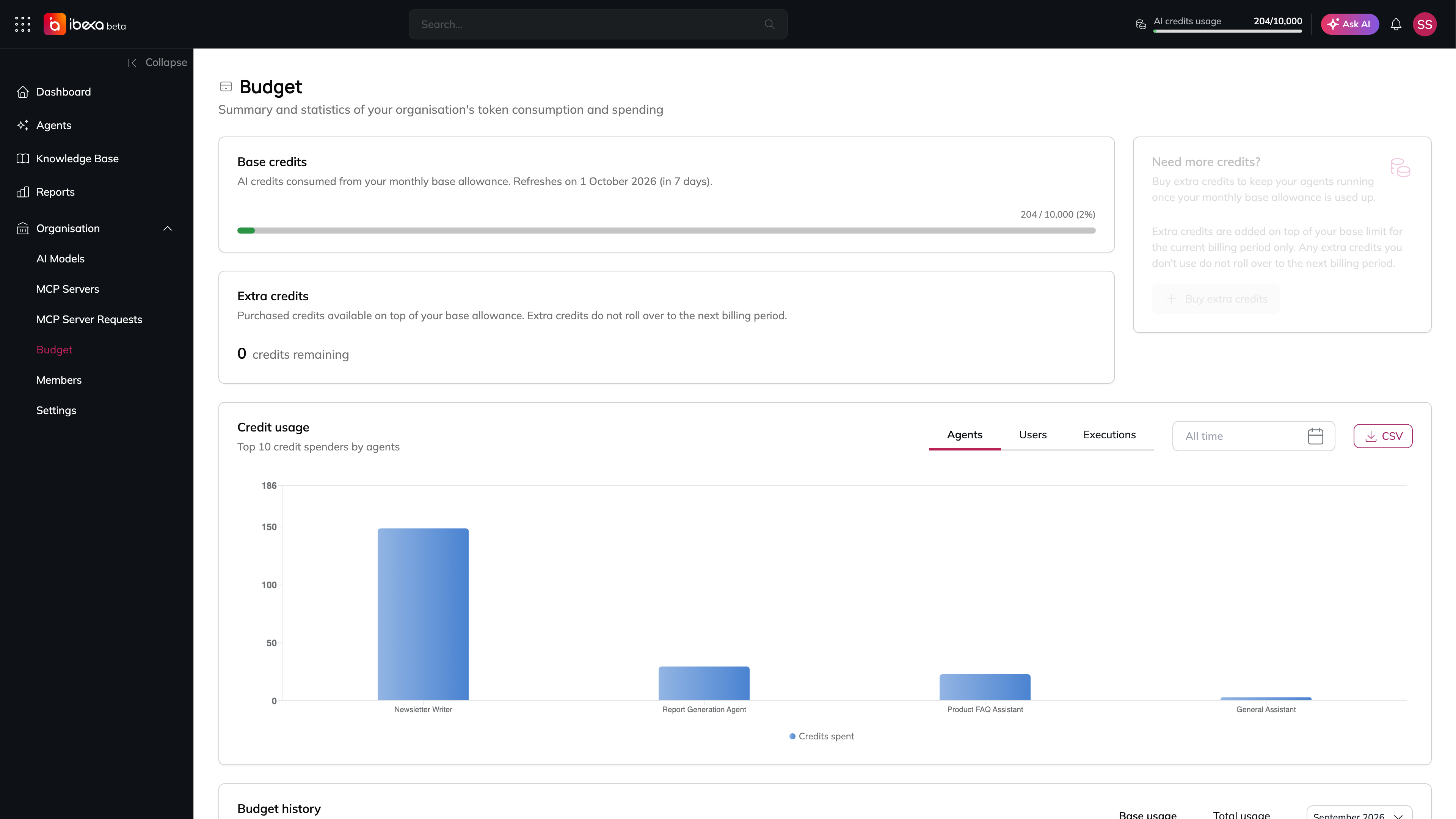 The top of the Budget page showing the Base credits card with a usage progress bar and refresh date, the Extra credits card with 0 credits remaining, the Need more credits? card, and the Credit usage bar chart of the top credit spenders by agent with the Agents, Users and Executions tabs, an All time date picker and a CSV button